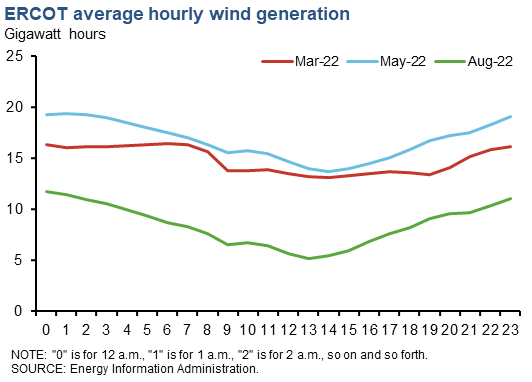ERCOT hourly wind power production