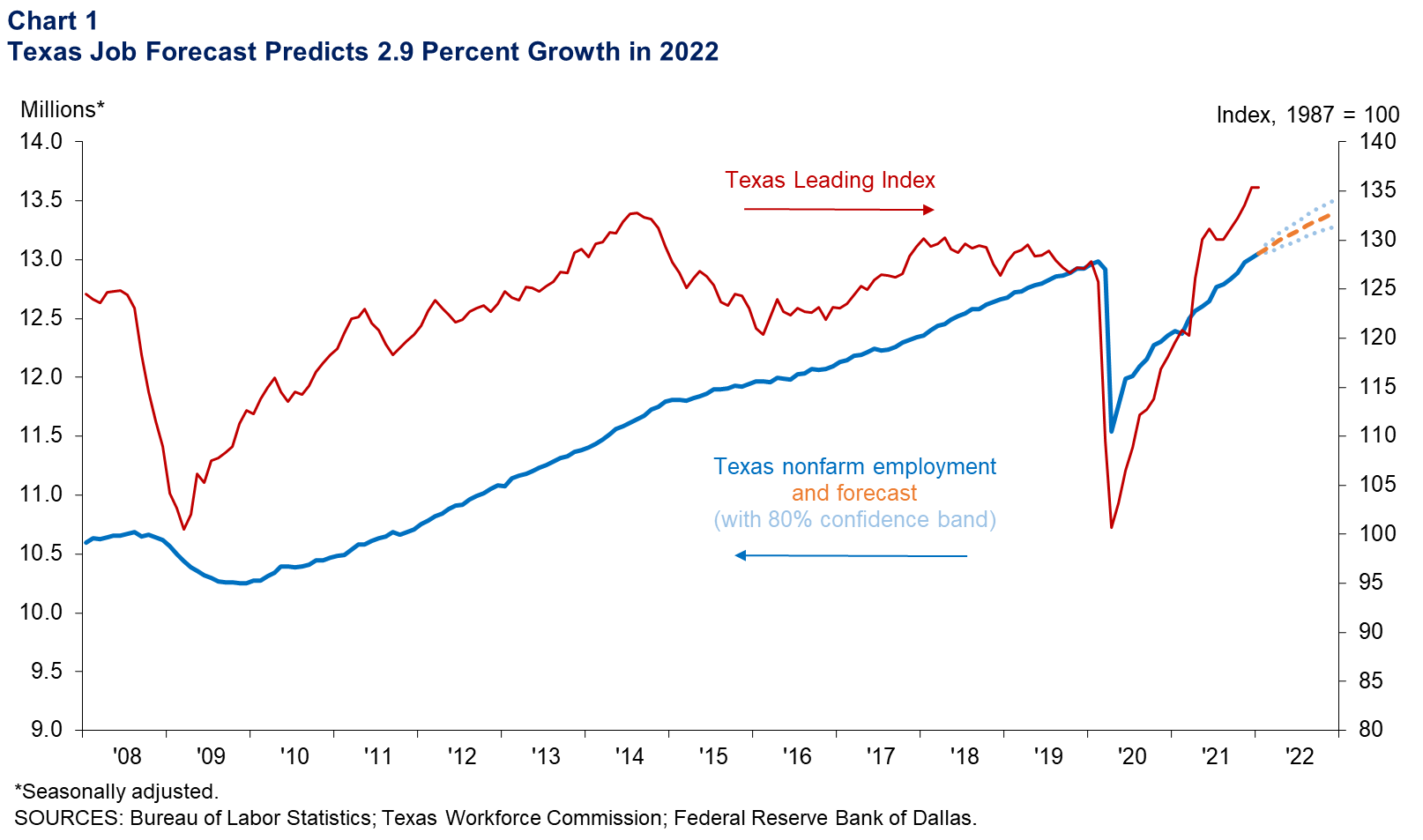 Texas Job Forecast Predicts 2.9 Percent Growth in 20212