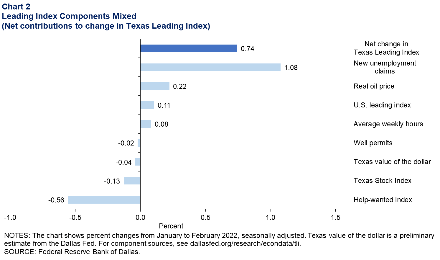 Leading Index Components Mixed (Net contributions to change in Texas Leading Index)