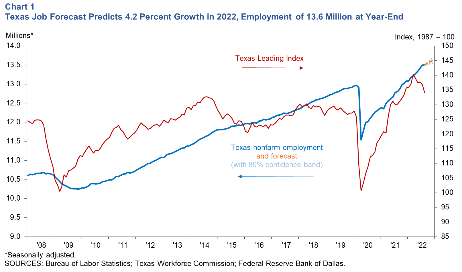 Texas Job Forecast Predicts 4.2 Percent Growth in 2022, Employment to End the Year at 13.6 Million