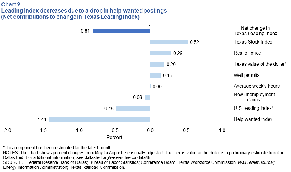Leading index components mixed (net contributions to change in Texas Leading Index)