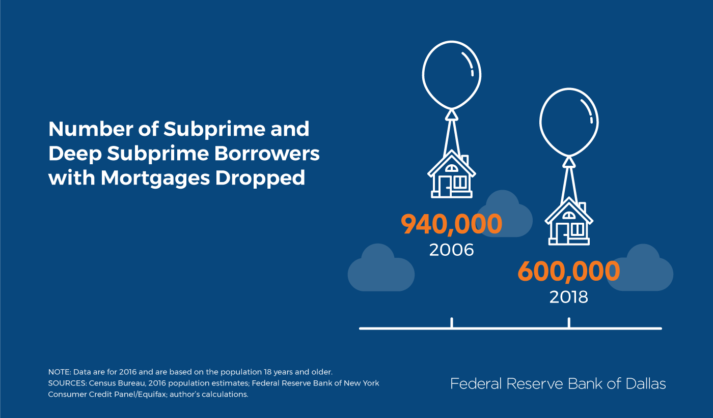 Number of Subprime and Deep Subprime Borrowers with Mortgages Dropped