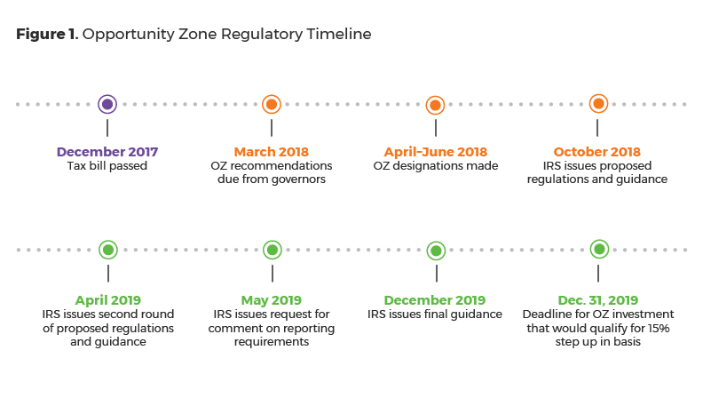 Figure 1: Opportunity Zone Regulatory Timeline