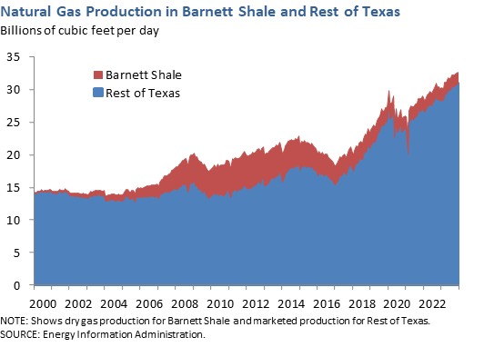 Natural Gas Production in Barnett Shale and Rest of Texas