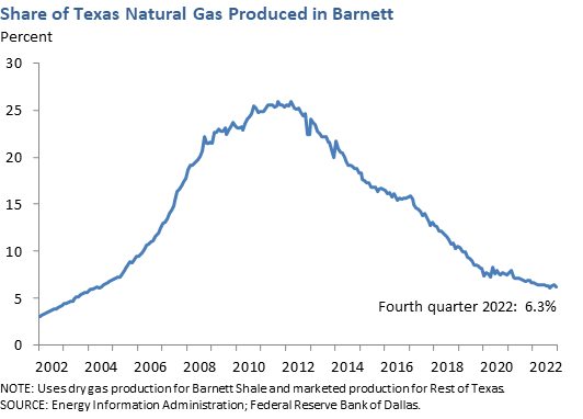 Share of Texas Natural Gas Produced in Barnett