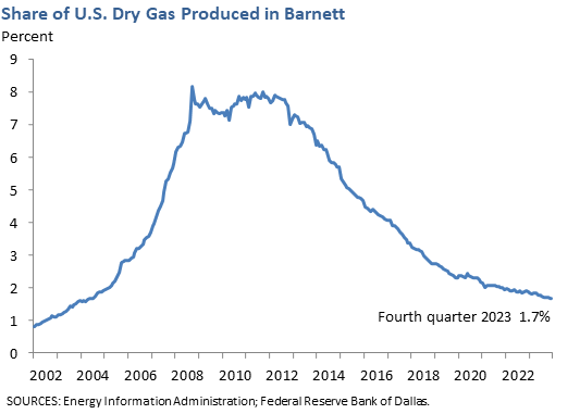 Share of U.S. Dry Gas Produced in Barnett