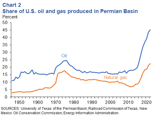 Share of U.S. oil and gas produced in the Permian Basin, 1946-2022
