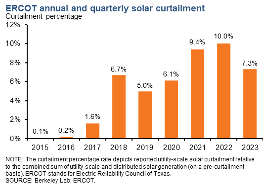 ERCOT solar curtailment