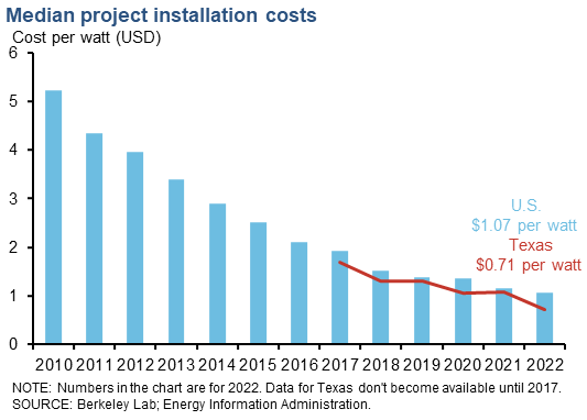 Median Project Costs