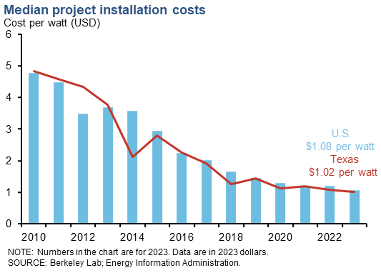 Median Project Costs