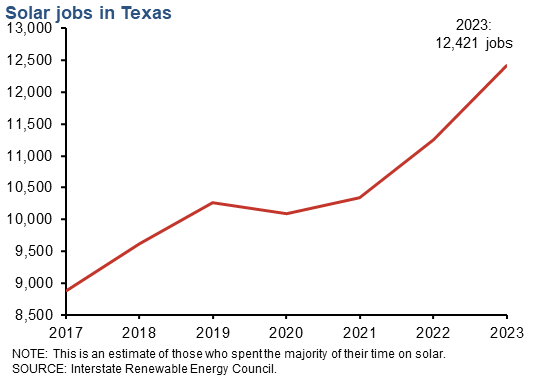 Solar jobs in Texas