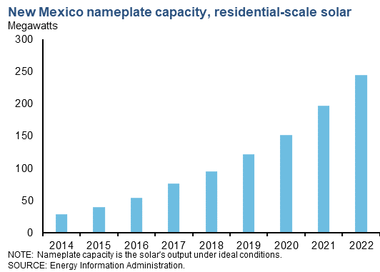 New Mexico nameplate capacity-residential