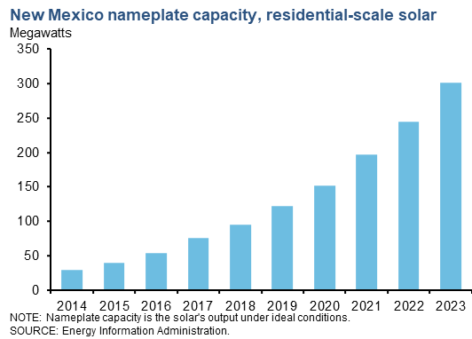 New Mexico nameplate capacity-residential