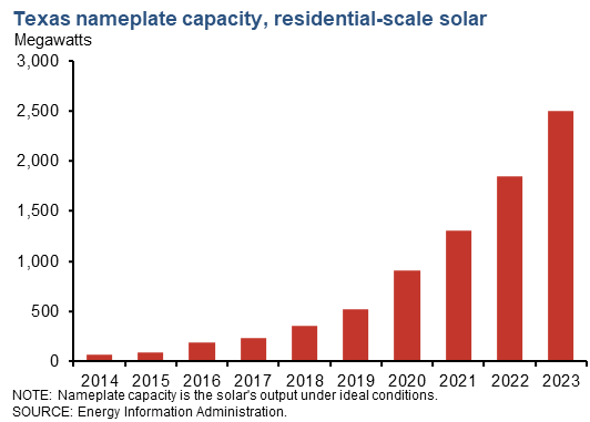  Texas nameplate capacity-residential