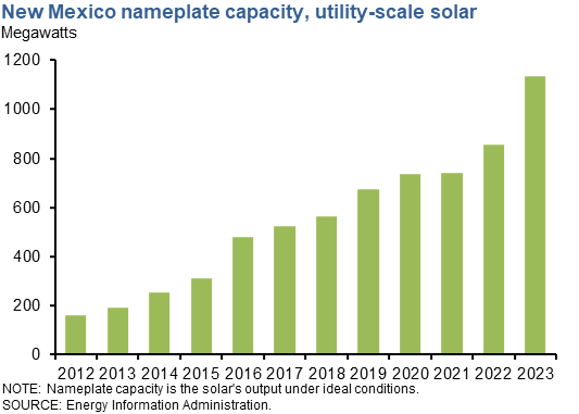 New Mexico nameplate capacity-utility scale