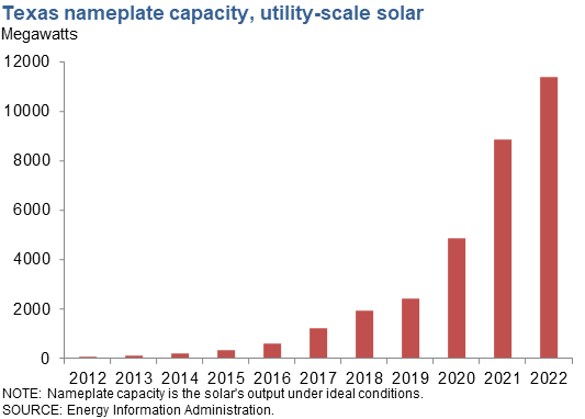 Texas nameplate capacity-utility scale