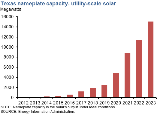 Texas nameplate capacity-utility scale