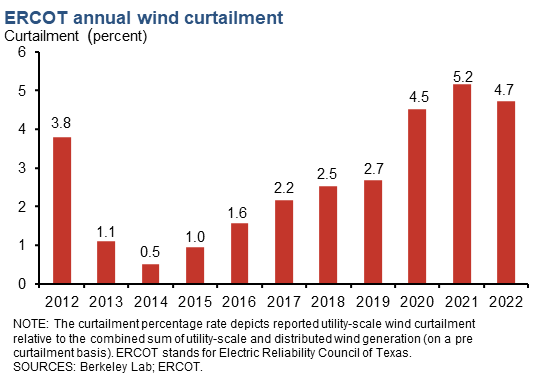 ERCOT wind curtailment
