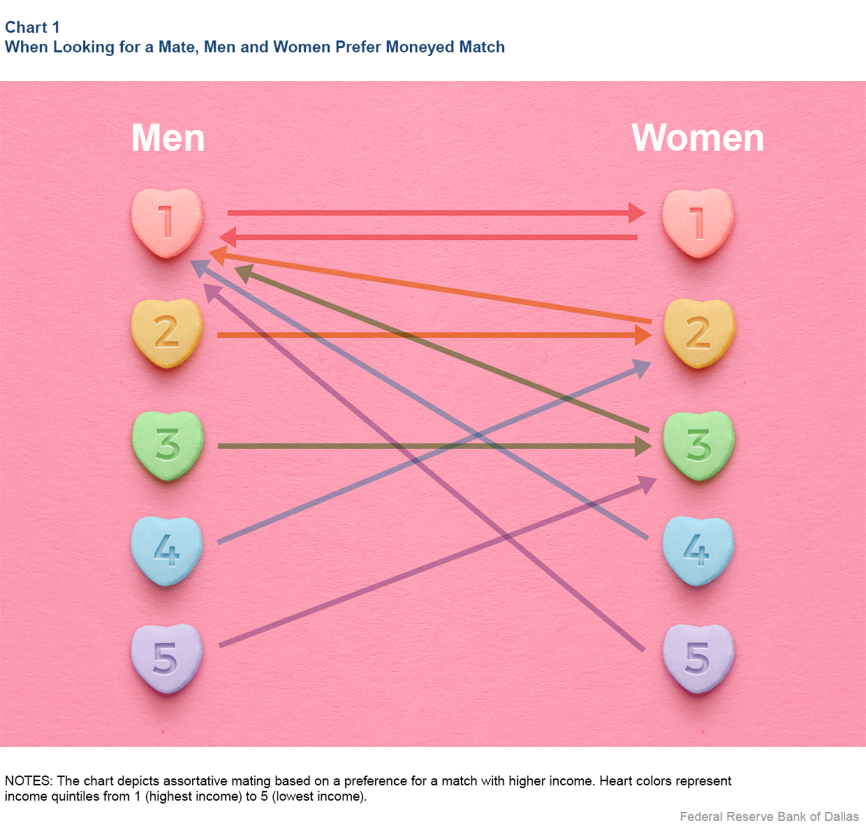 Chart 1: When Looking for a Mate, Men and Women Prefer Moneyed Match