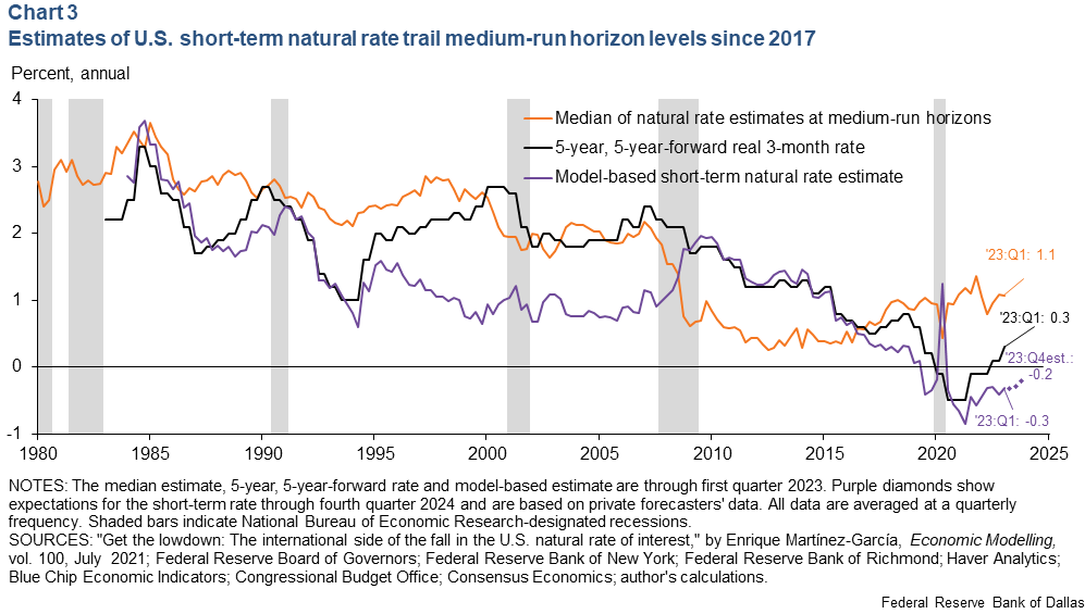 Chart 3: Estimates of U.S. short-term natural rate trail medium-run horizon levels since 2017