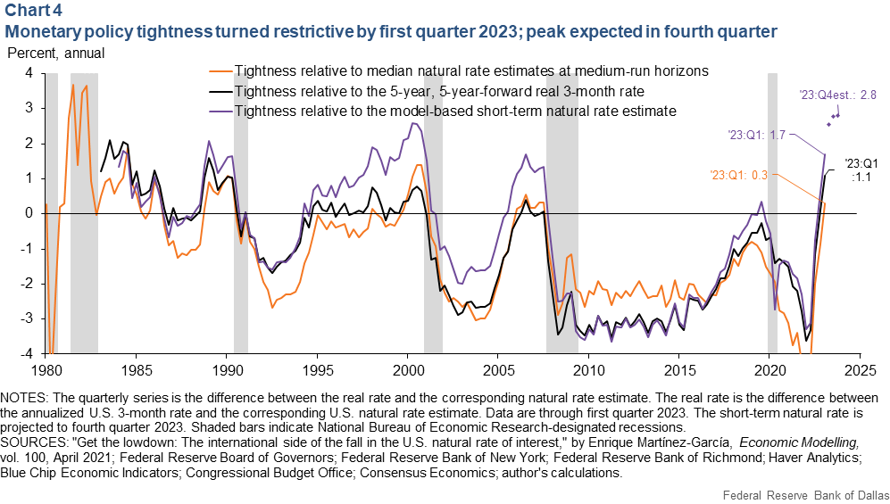 Chart 4: Moneary policy tightness turned restricive by first quarter 2023; peak expected in fourth quarter