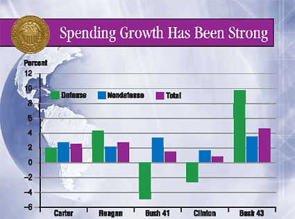 Spending growth has been strong