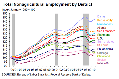 Total nonagriculatural employment by district