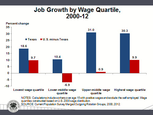Job growth by wage quartile, 2000 - 12