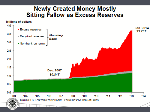 Newly created money mostly sitting fallow as excess reserves