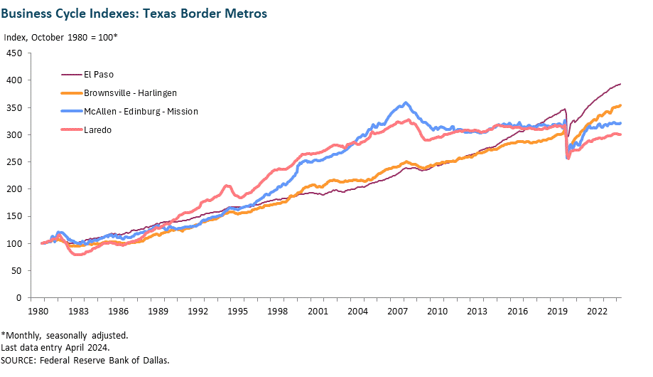 Business Cycle Indexes - Texas Border Metros