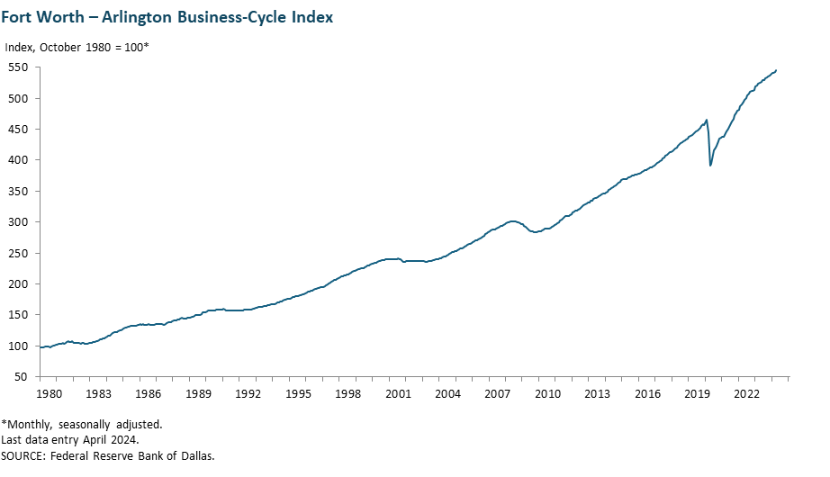 Fort Worth - Arlington Business-Cycle Index