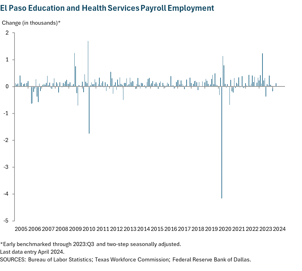 El Paso Education and Health Services Payroll Employment