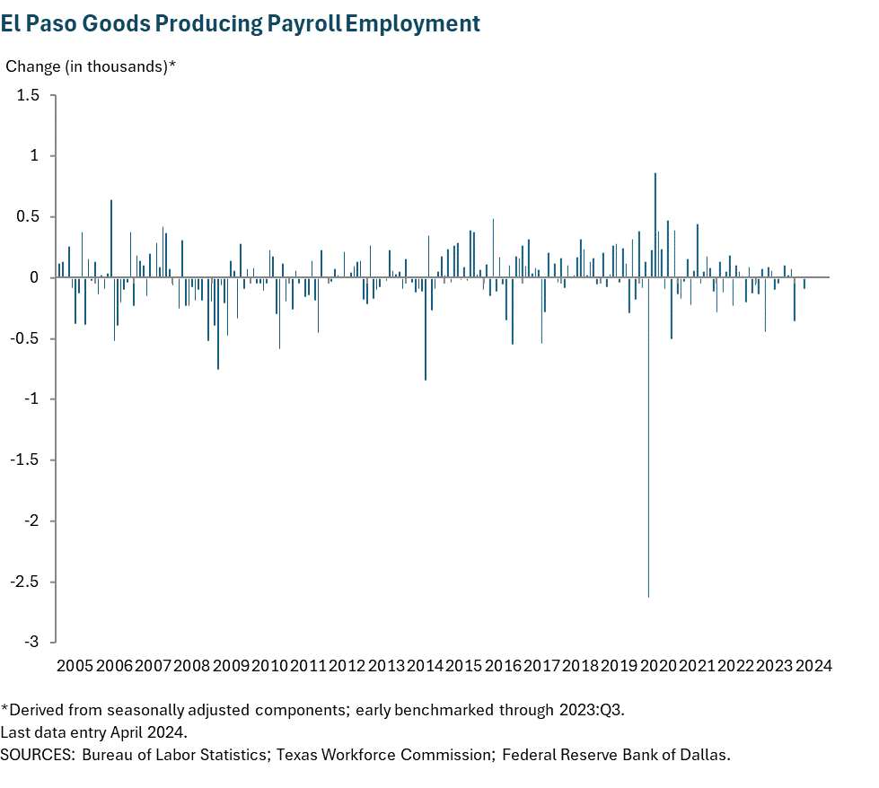 El Paso Goods Producing Payroll Employment