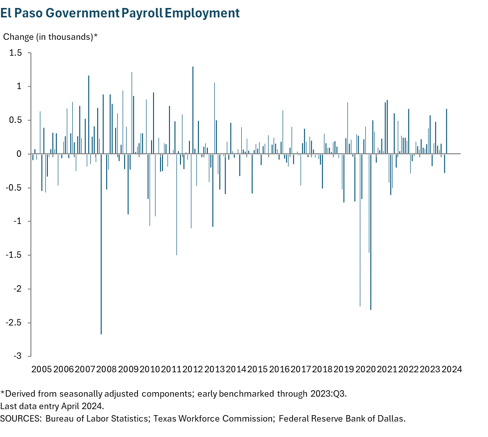 El Paso Government Payroll Employment
