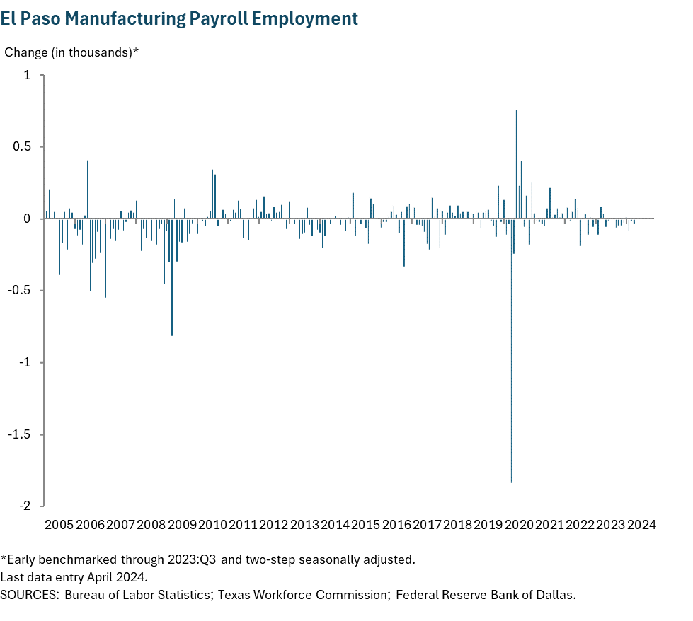 El Paso Manufacturing Payroll Employment