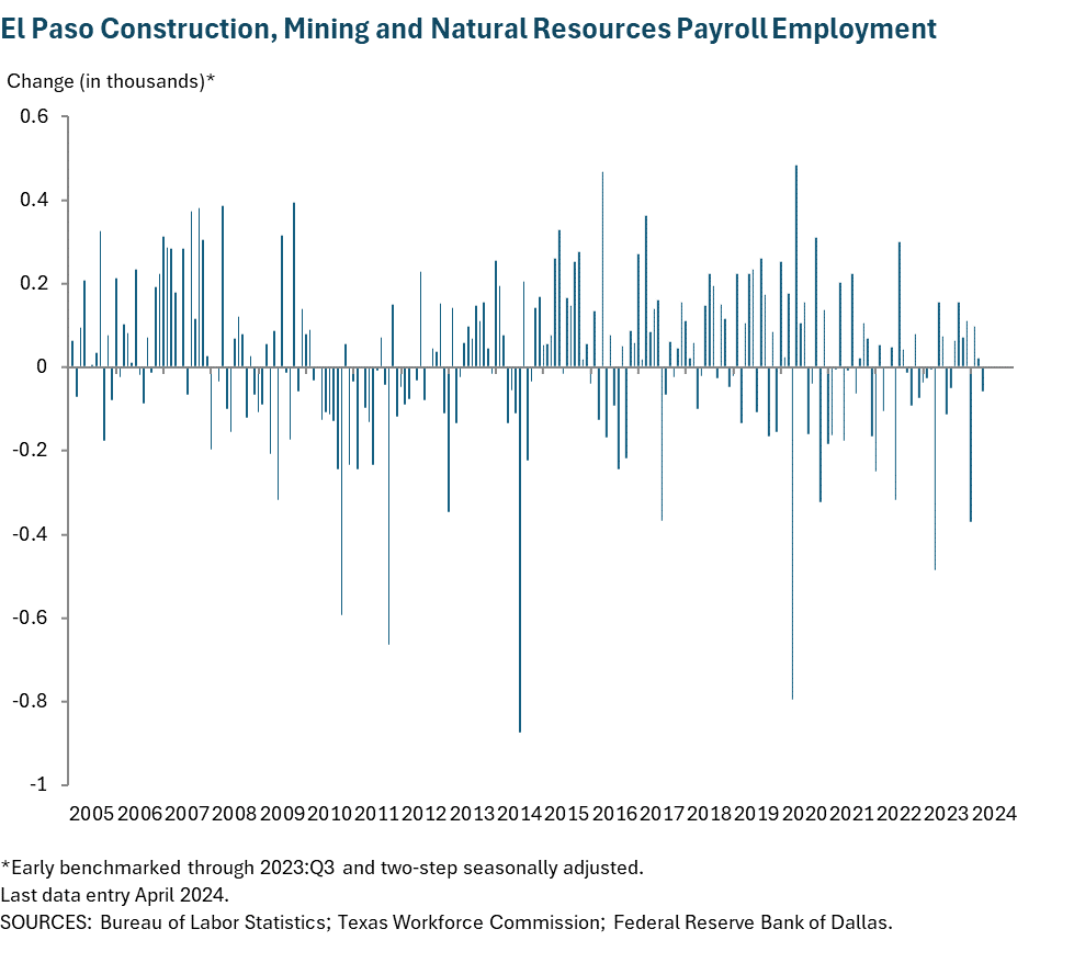 El Paso Construction, Mining and Natural Resources Payroll Employment
