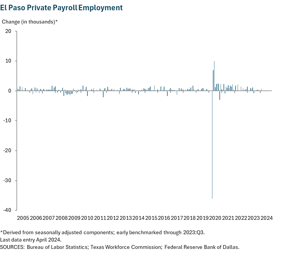 El Paso Private Payroll Employment