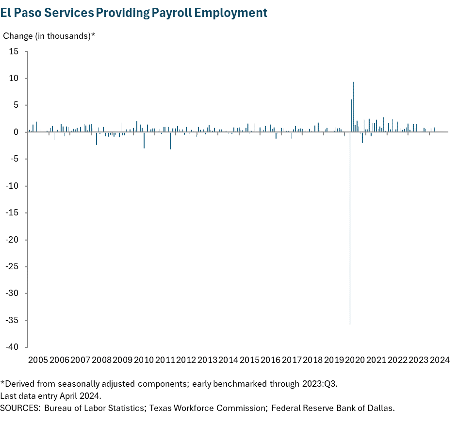 El Paso Services Providing Payroll Employment