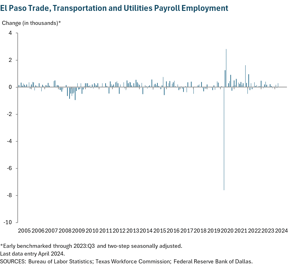El Paso Trade, Transportation and Utilities Payroll Employment