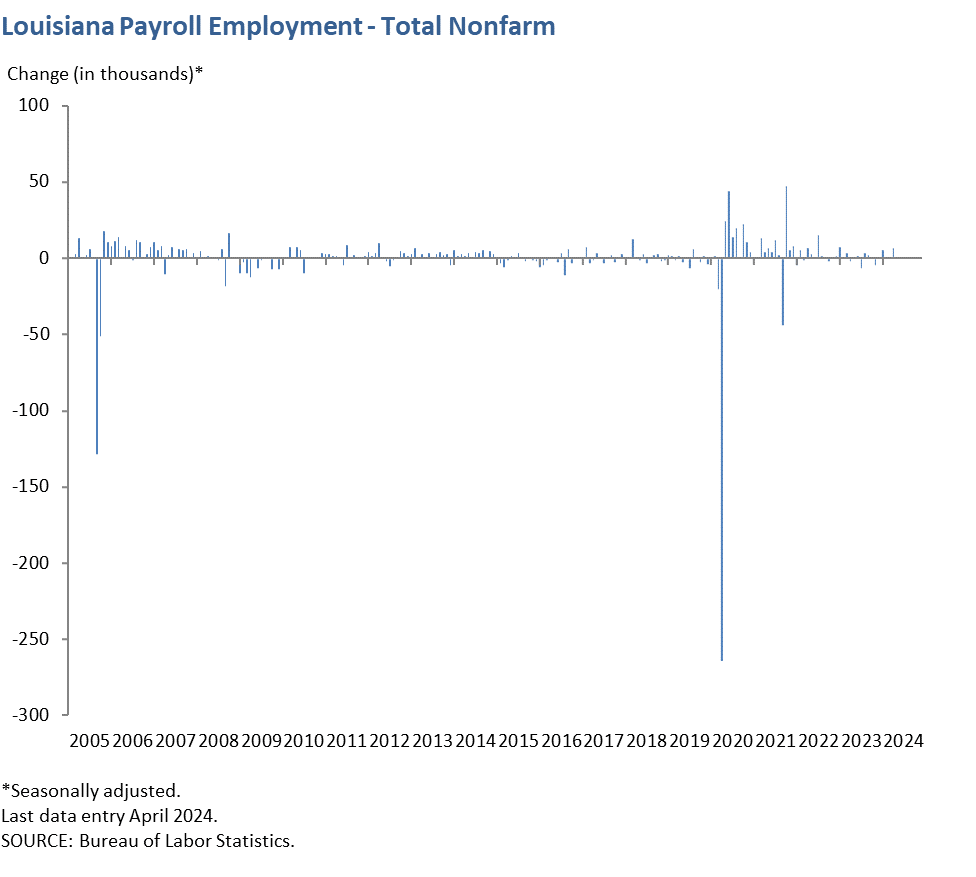 Louisiana Payroll Employment - Total Nonfarm
