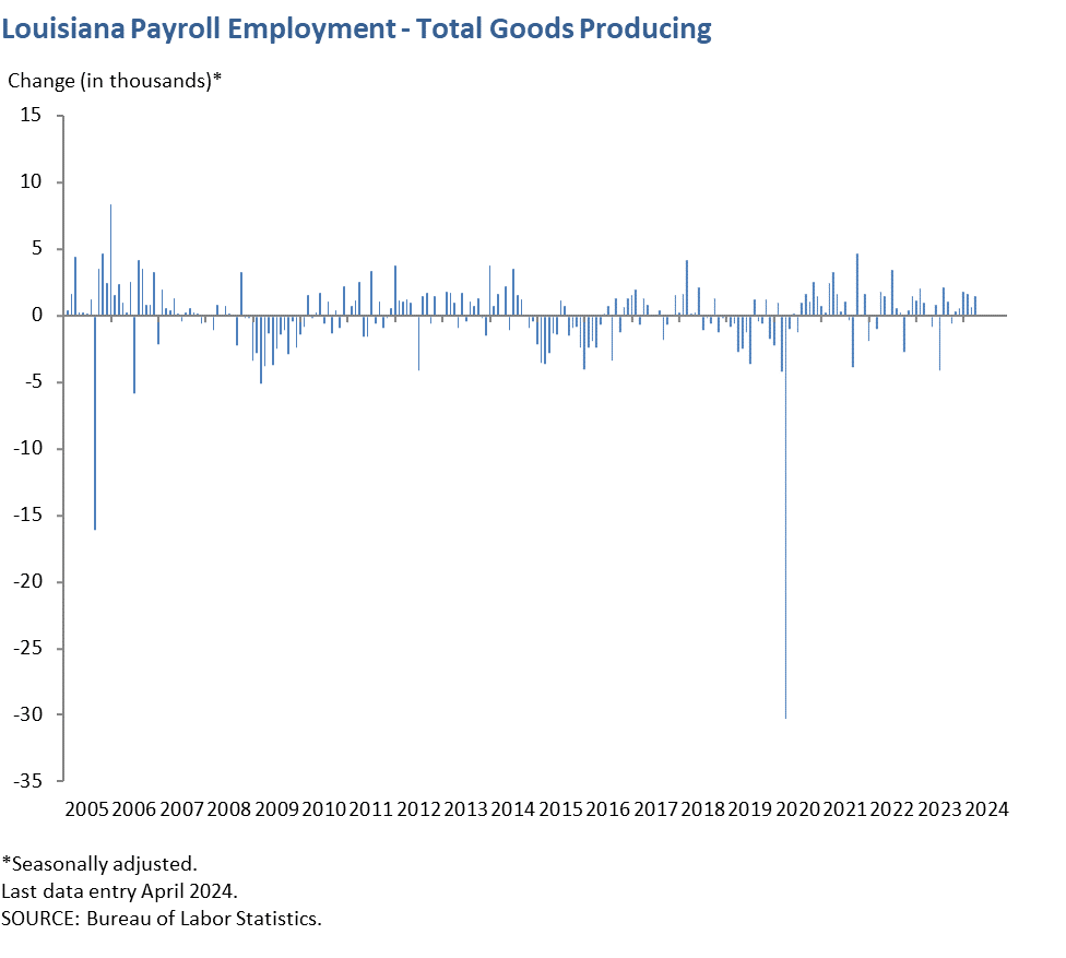 Louisiana Payroll Employment - Total Goods Producing