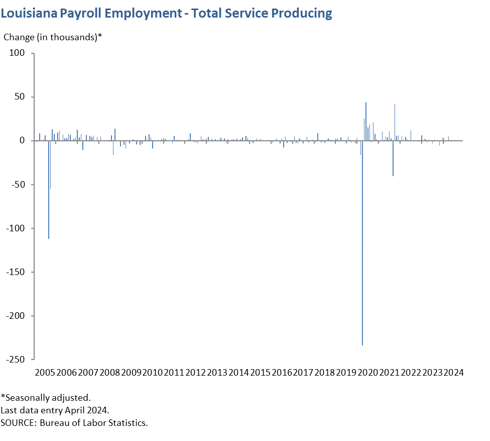 Louisiana Payroll Employment - Total Service Producing
