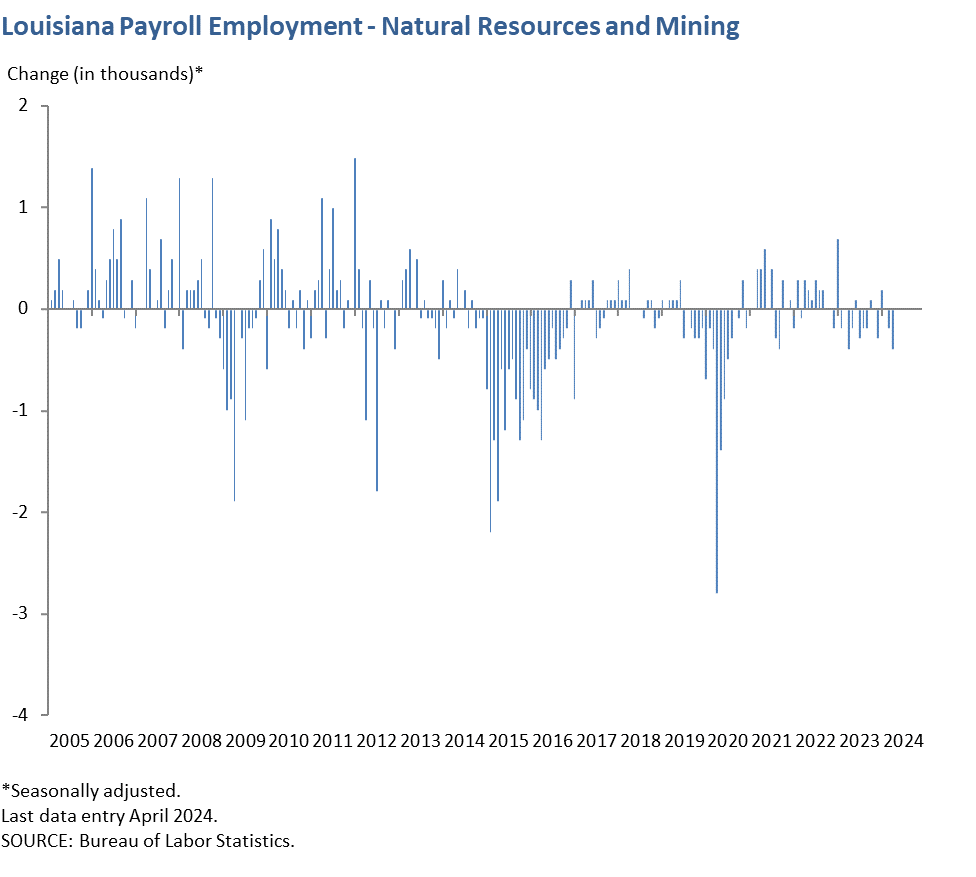 Louisiana Payroll Employment - Natural Resources and Mining