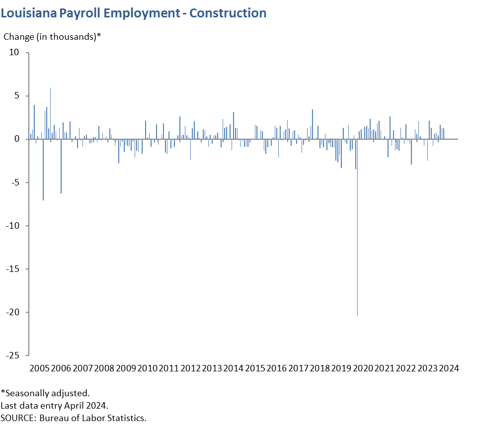 Louisiana Payroll Employment - Construction