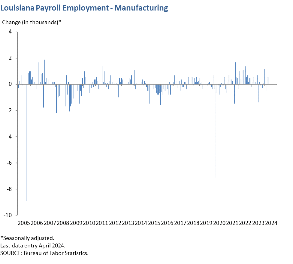 Louisiana Payroll Employment - Manufacturing
