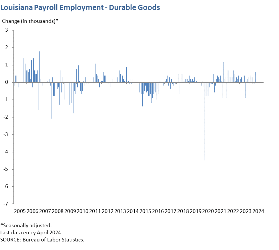 Louisiana Payroll Employment - Durable Goods
