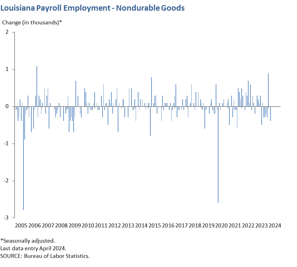 Louisiana Payroll Employment - Nondurable Goods