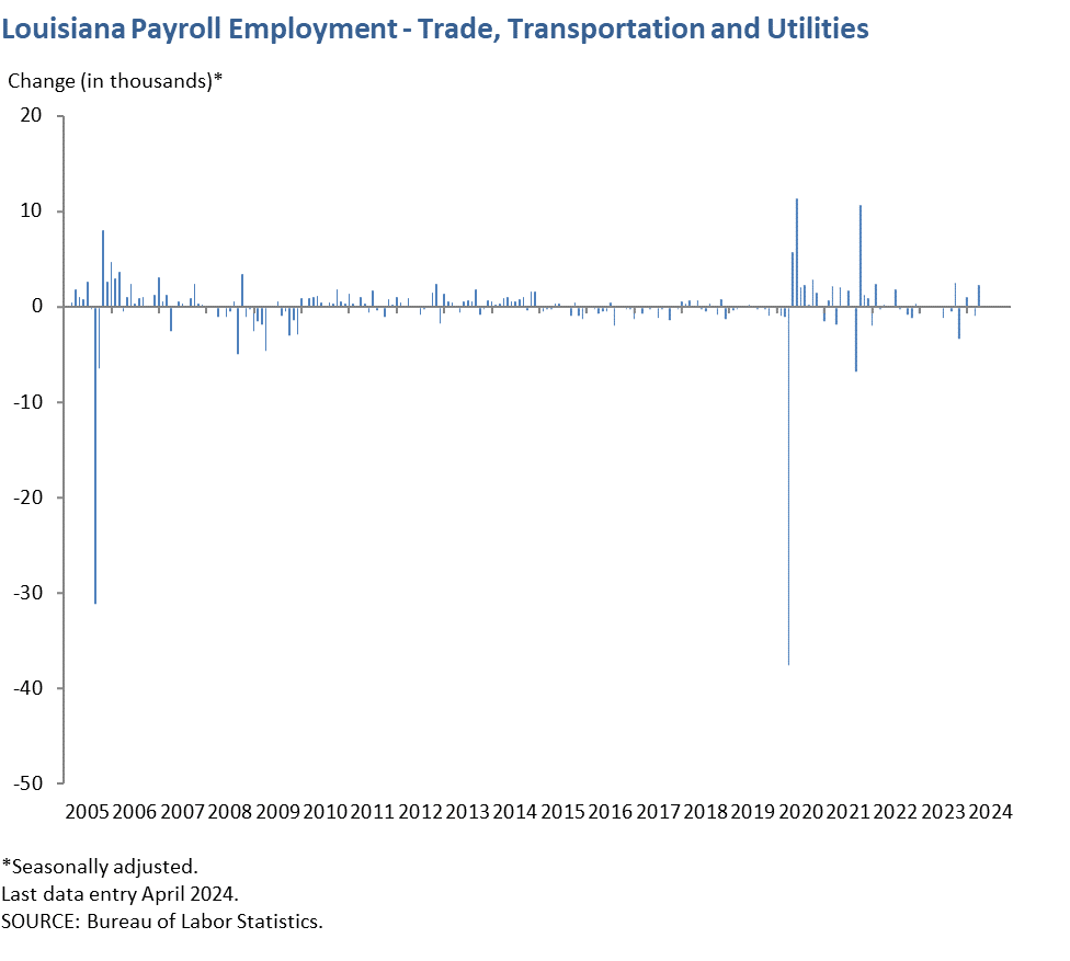 Louisiana Payroll Employment - Trade, Transportation and Utilities