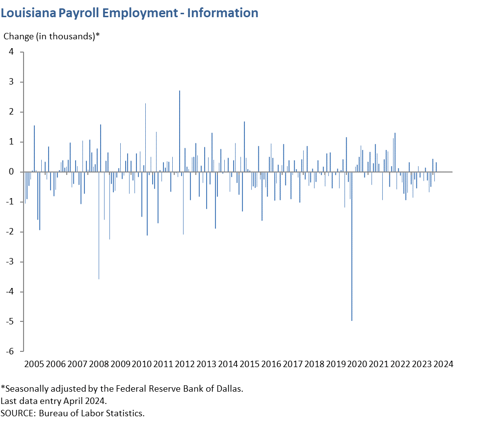 Louisiana Payroll Employment - Information