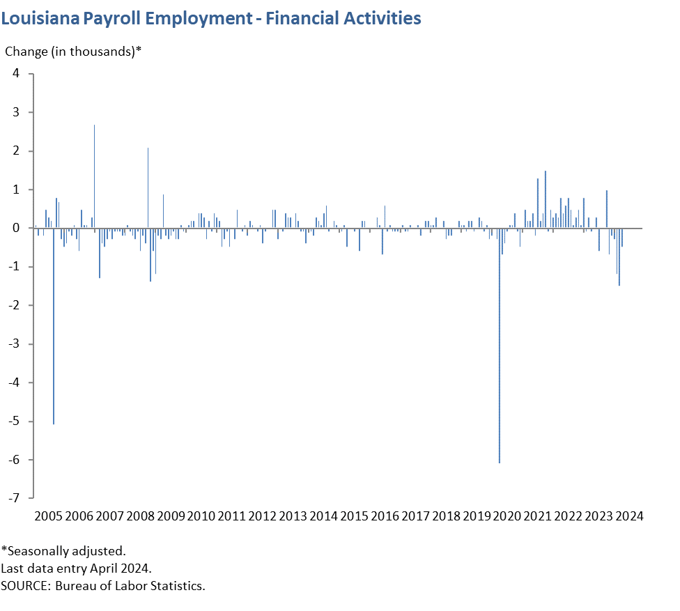 Louisiana Payroll Employment - Financial Activities